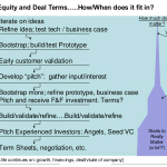 Show Me the $$$$!…Session 4: Insiders guide to Debt vs. Equity - General Assembly - Thomas Wisniewski